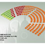 A Parlament jelenlegi összetétele a szavazatok 93,53 százalékos feldolgozottsága alapján.